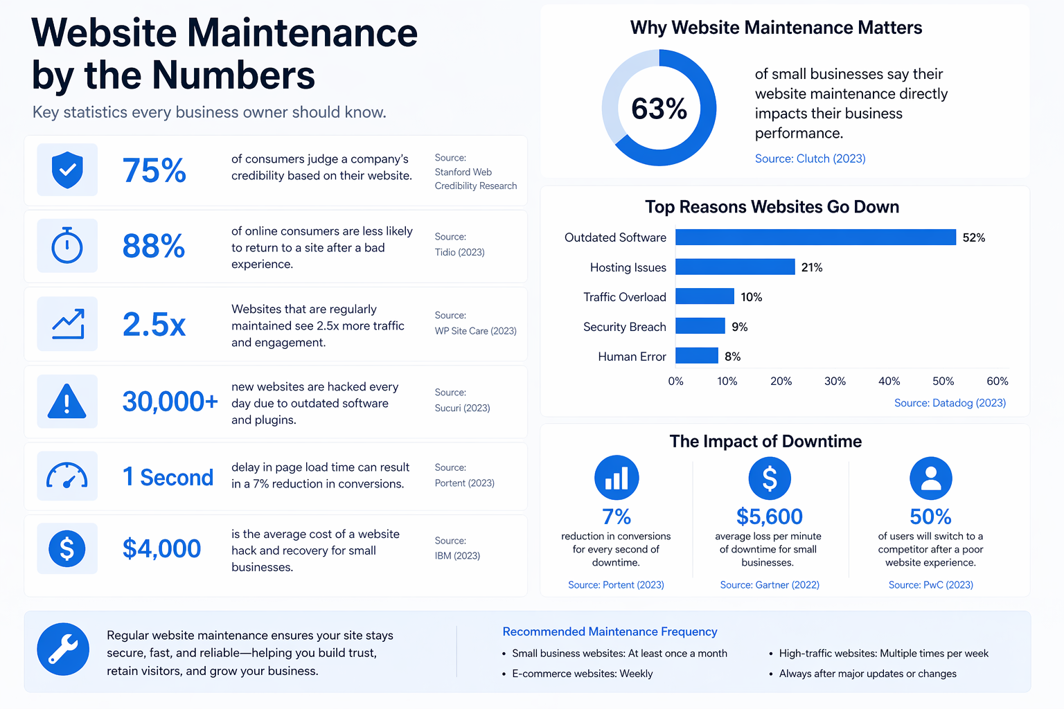 Website Maintenance for Construction Companies